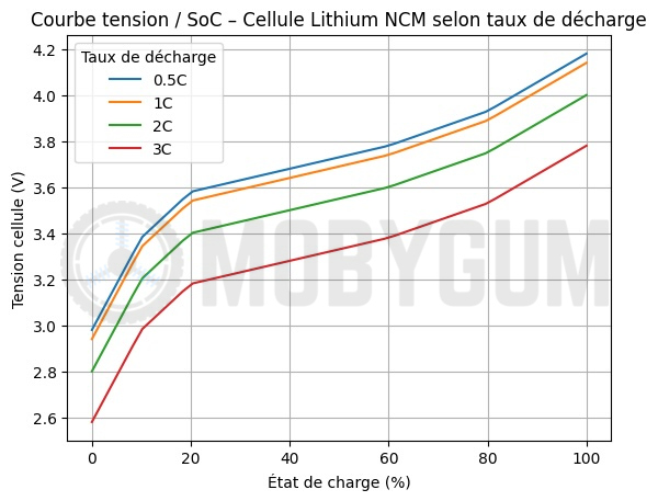 Graphique-courbe-de-charge-en-fonction-du-courant-de-decharge-pour-une-cellule-lithium-ion.jpg